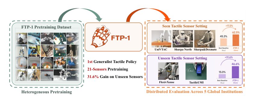 FTP-1: A Generalist Foundation Tactile Policy Across Tactile Sensors for Contact-Rich Manipulation Figure 1