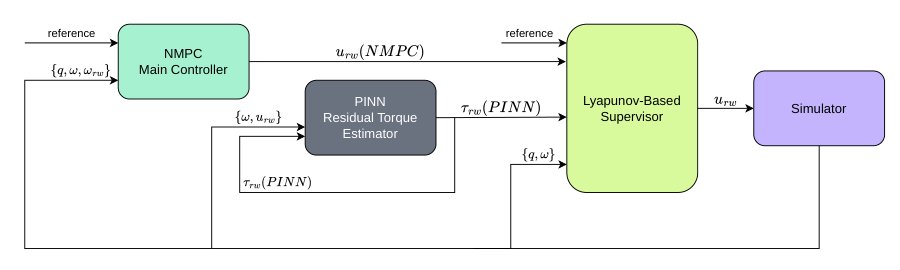 MPC for underactuated spacecraft control with a Lyapunov supervised physics-informed neural network correction layer Figure 1