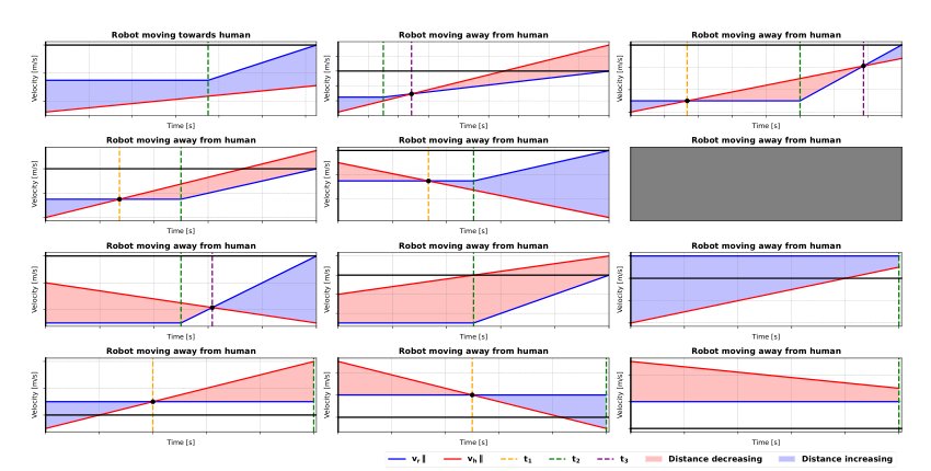 Embedding ISO 10218 Safety Compliance in Robots via Control Barrier Functions for Human-Robot Collaboration Figure 1