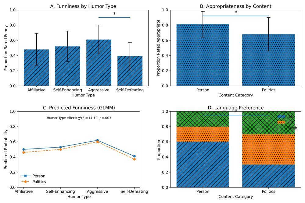 Humor Style Drives Laughter, Topic Shapes Acceptability: Evaluating Bilingual Personal and Political Robot-Delivered AI Jokes Figure 1