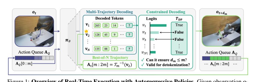 Real-Time Execution with Autoregressive Policies Figure 1