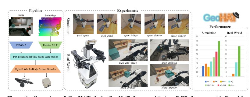 GeoHAT: Geometry-Adaptive Hybrid Action Transformer for Mobile Manipulation Figure 1