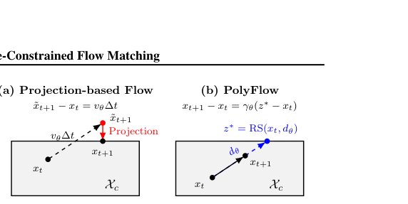 PolyFlow: Safe and Efficient Polytope-Constrained Flow Matching with Constraint Embedding and Projection-free Update Figure 1