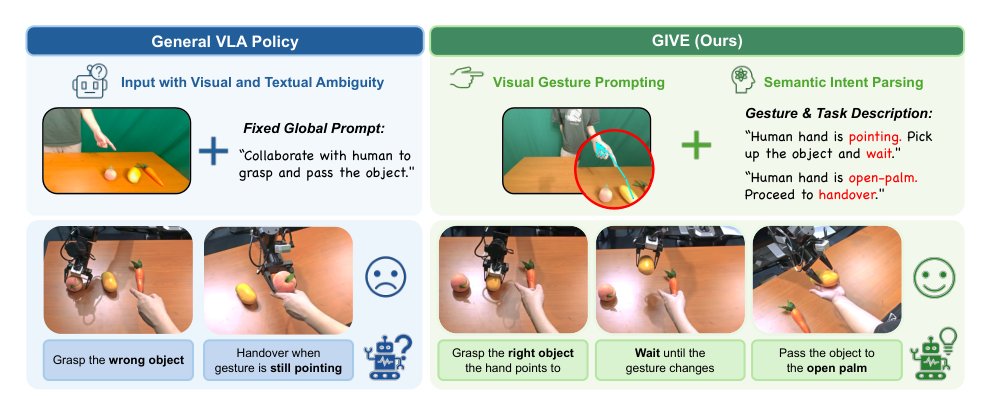GIVE: Grounding Human Gestures in Vision-Language-Action Models Figure 1
