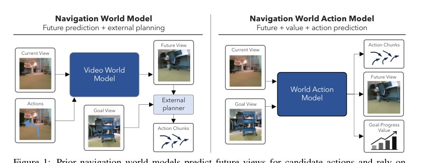 NavWAM: A Navigation World Action Model for Goal-Conditioned Visual Navigation Figure 1