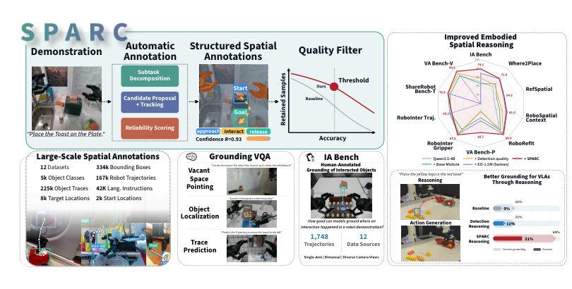 SPARC: Reliable Spatial Annotations from Robot Demonstrations at Scale Figure 1
