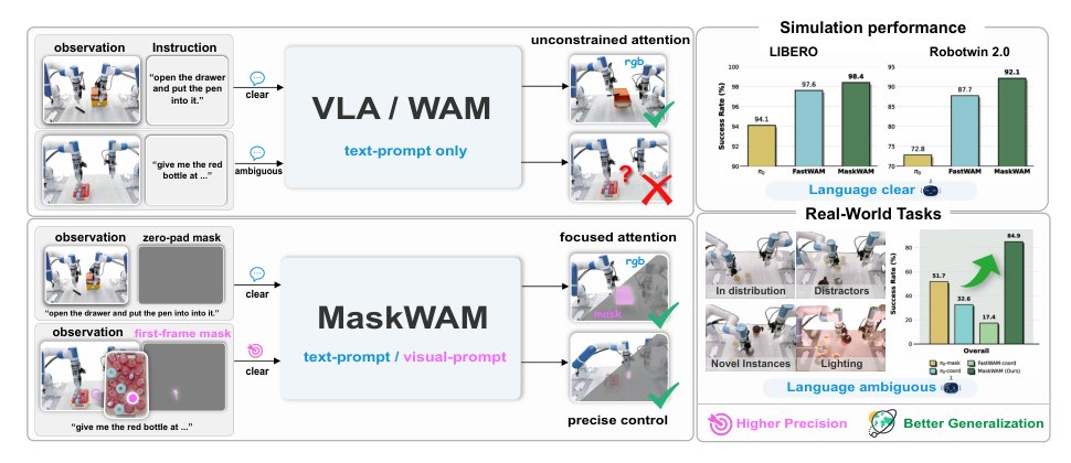 MaskWAM: Unifying Mask Prompting and Prediction for World-Action Models Figure 1