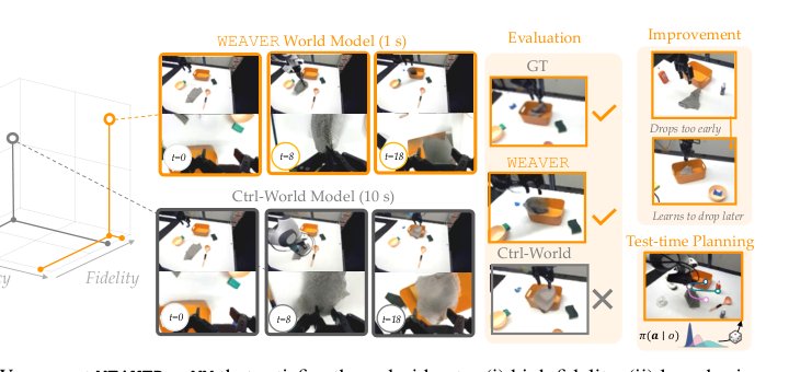 $\texttt{WEAVER}$, Better, Faster, Longer: An Effective World Model for Robotic Manipulation Figure 1