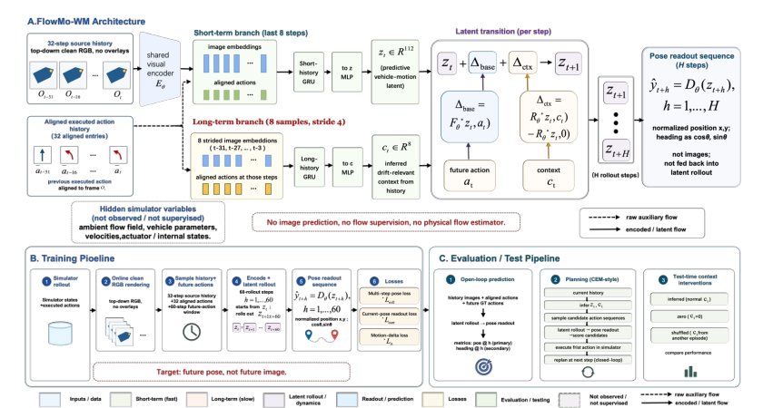 FlowMo-WM: A World Model with Object Momentum and Hidden Ambient Drift Figure 1