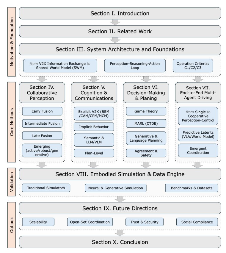 Multi-Agent Embodied Autonomous Driving: From V2X Information Exchange to Shared World Models Figure 1