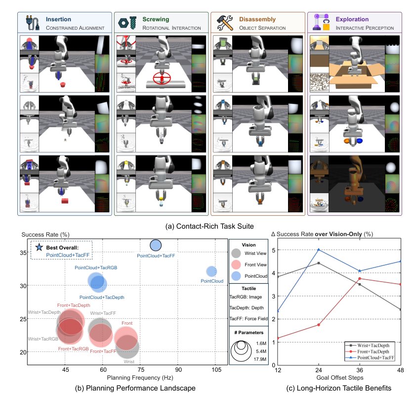 ContactWorld: What Matters in Vision-Tactile World Models for Contact-Rich Manipulation Figure 1