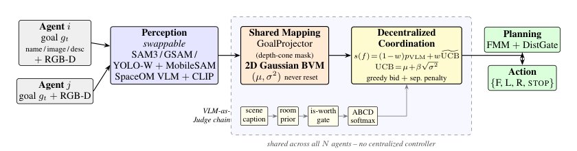 AnyGoal: Vision-Language Guided Multi-Agent Exploration for Training-Free Lifelong Navigation Figure 1