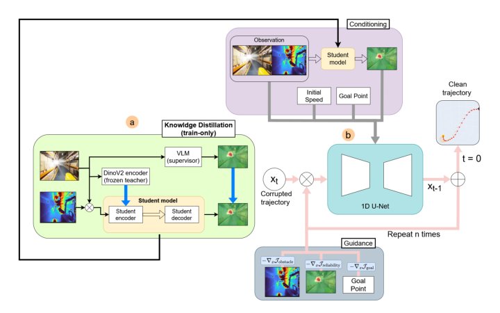 Guided Diffusion with Distilled Vision-Language Reliability for Aerial Navigation Figure 1