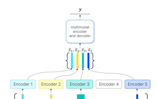 An Attention-based Model for Robust Forecasting with Missing Modality Figure 1