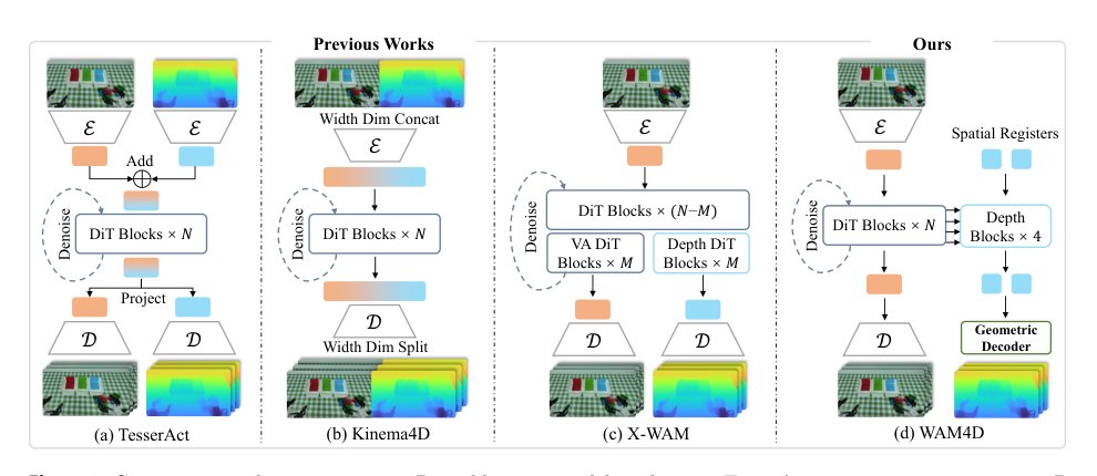 WAM4D: Fast 4D World Action Model via Spatial Register Tokens Figure 1