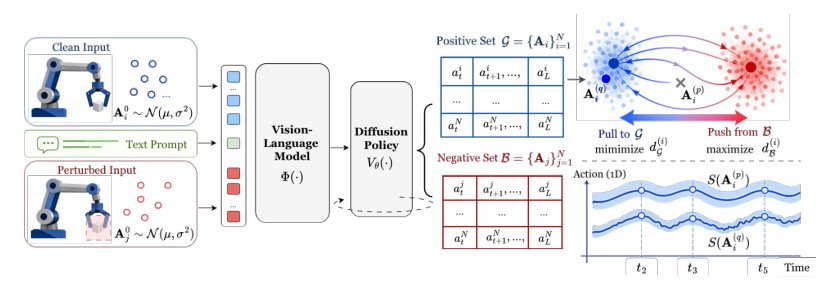 Self-Improving VLA Policies: Selected Diffusion Noise for Spurious-Robust Action Smoothing Figure 1