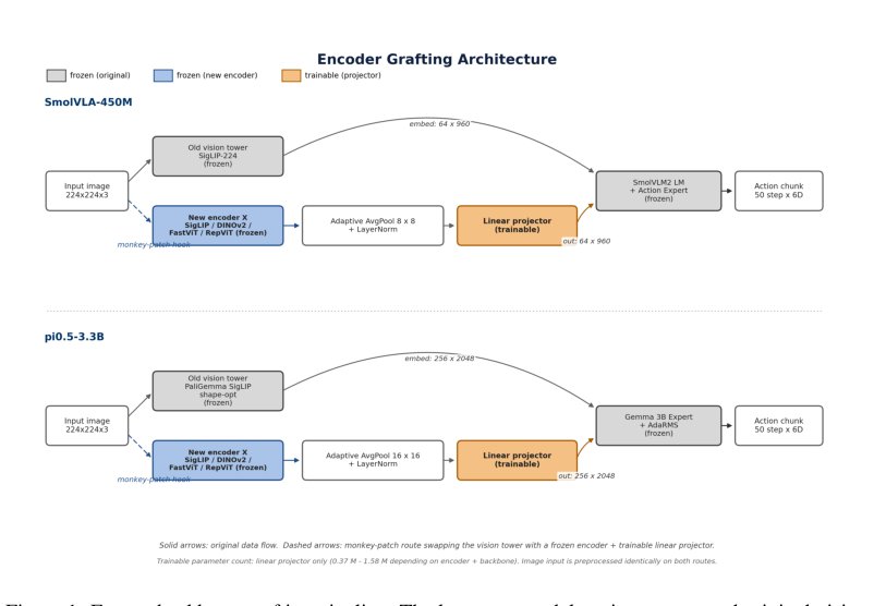 Encoder Winners Do Not Reliably Transfer Across VLA Backbone Scale: A Frozen-Backbone Grafting Diagnostic Figure 1