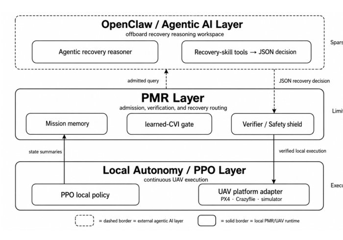 Selective Agentic Recovery for UAV Autonomy with a Persistent Mission Runtime Figure 1