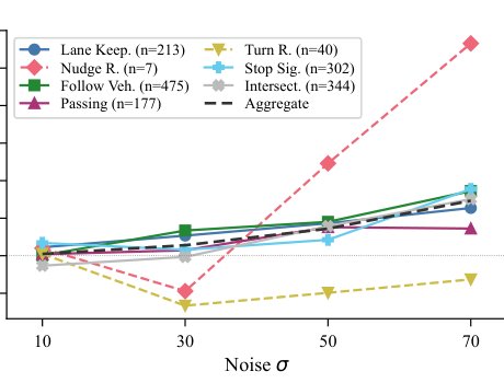 When and How Severely: Scenario-Specific Safety Envelopes for Driving VLAs Figure 1