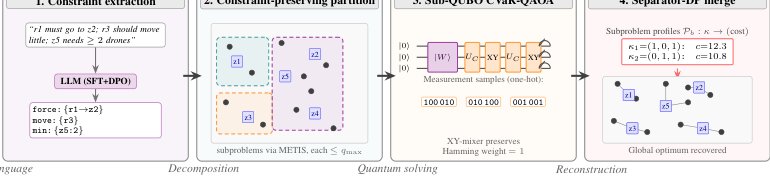 Optimality-Preserving Decomposition for Scalable QAOA in Natural-Language-Guided Multi-Drone Assignment Figure 1