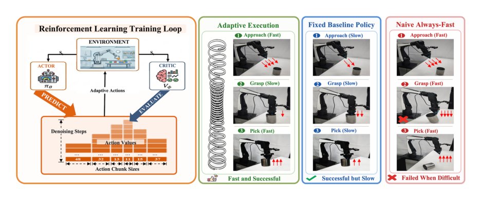 Elastic Queries Reinforcement Learning: Self-Aware Policy Execution for VLA Models Figure 1