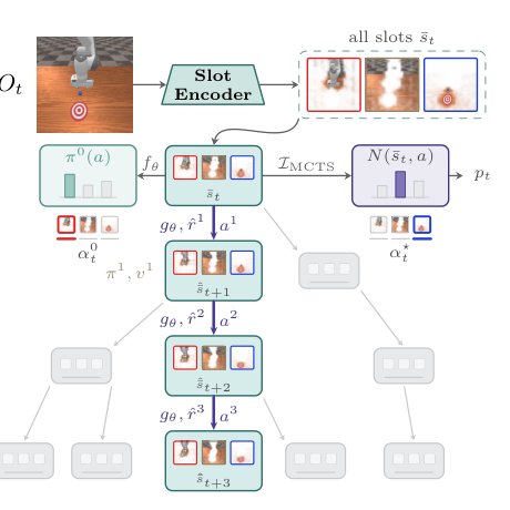 Causal Object-Centric Models for Planning with Monte Carlo Tree Search Figure 1
