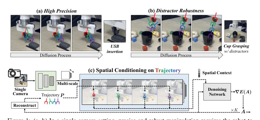 Spatially Conditioned Diffusion Policy: Learning Precise and Robust Manipulation with a Single RGB Camera Figure 1
