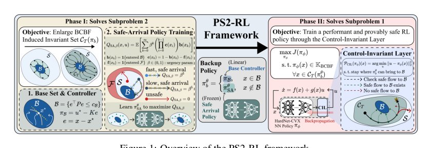 Provably Safe, Yet Scalable Reinforcement Learning Figure 1