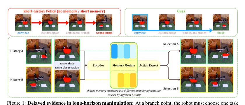 TRACE: Trajectory-Routed Causal Memory for Delayed-Evidence Visuomotor Imitation Figure 1