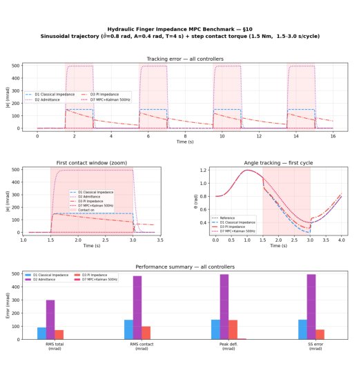 Impedance MPC with Disturbance Estimation for Dexterous Hand Control Figure 1