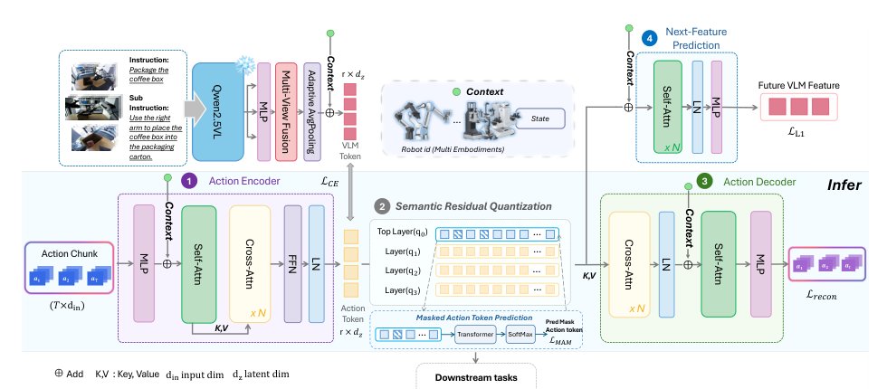 X-Tokenizer: A Multimodal Action Tokenizer for Vision-Language-Action Pretraining Figure 1