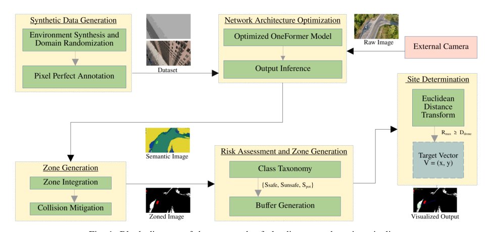 Synthetic-to-Real Pipeline for Safe Landing Zone Detection Figure 1