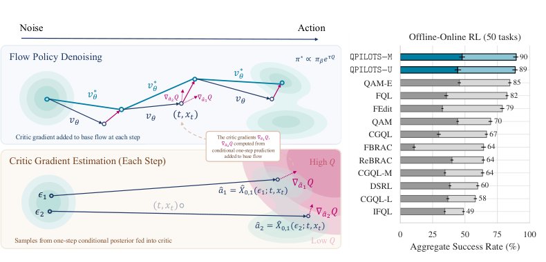QPILOTS: Efficient Test-Time Q-Steering for Flow Policies Figure 1