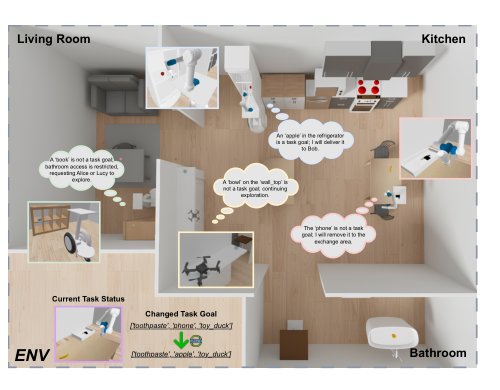 DynaHMRC: Decentralized Heterogeneous Multi-Robot Collaboration for Dynamic Tasks with Large Language Models Figure 1