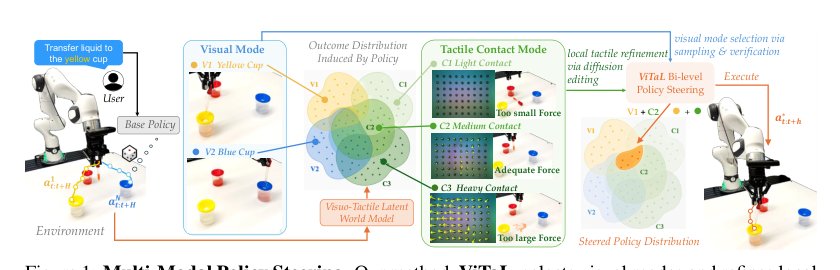 Inference-time Policy Steering via Vision and Touch Figure 1