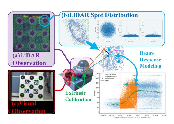 LV-Calib: LiDAR-Camera Extrinsic Calibration with Boundary-Response Modeling Figure 1