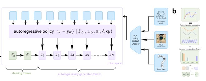 Steering Autoregressive Vision-Language-Action Policies via Action Token Intervention Figure 1