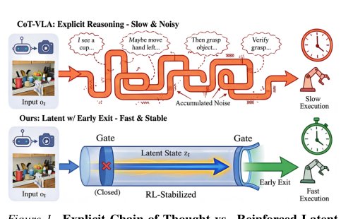 Think Less, Act Early: Reinforced Latent Reasoning with Early Exit in Vision-Language-Action Models Figure 1