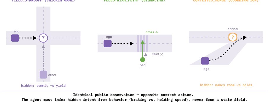 Self-Driving Negotiator: An interactive, verifiable benchmark for social negotiation and theory of mind under hidden intent Figure 1