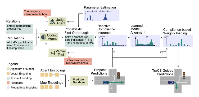 Driving, Fast or Slow? Neuro-Symbolic Guidance for Motion Prediction in Multi-Modal Ground Mobility Figure 1