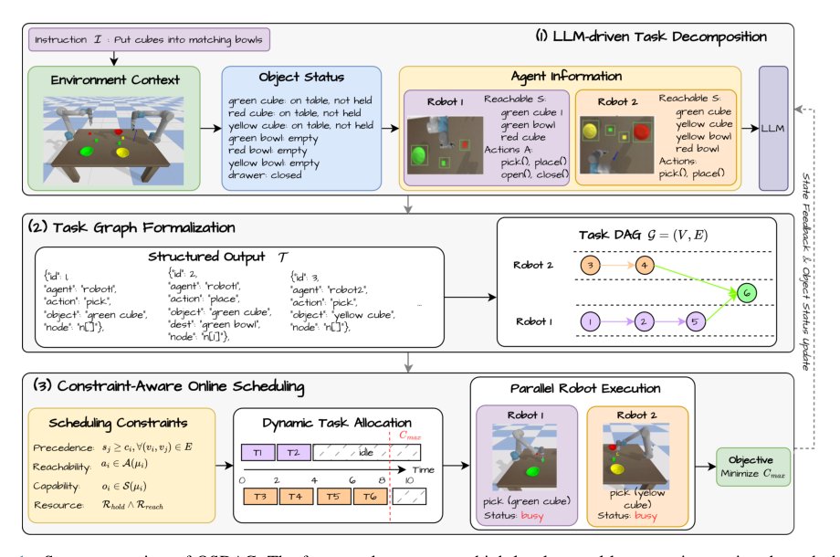 OSDAG: Online Scheduling for Efficient Multi-Robot Collaboration Figure 1