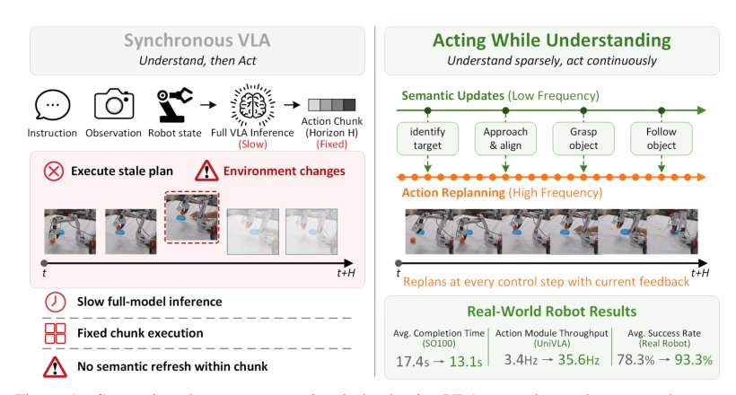 Acting While Understanding: Asynchronous Semantic-Action Decoupling for Real-Time Vision-Language-Action Models Figure 1