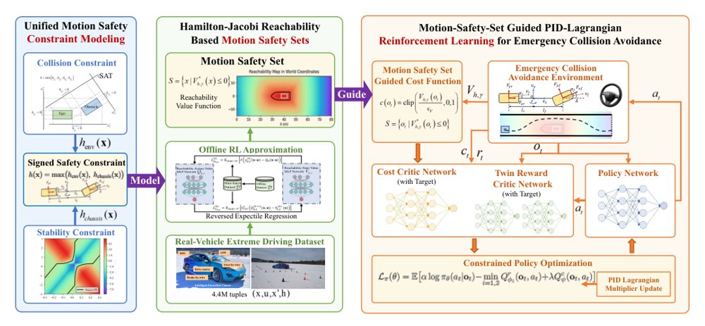 Hamilton-Jacobi Reachability-Based Safe Reinforcement Learning for Emergency Collision Avoidance Figure 1