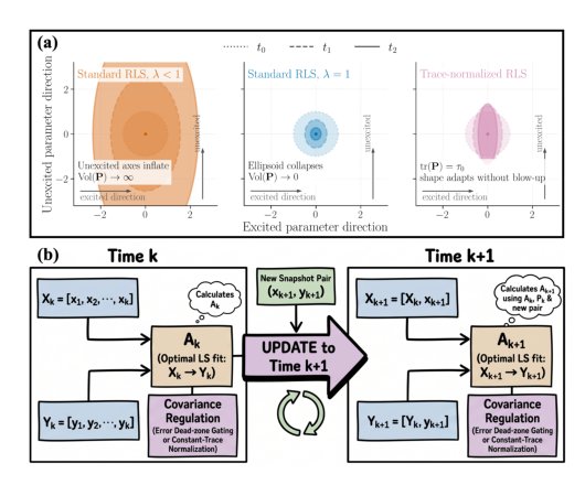 Covariance-Regulated Recursive Koopman Learning for Nonlinear Systems with Uncertain Time-Varying Dynamics Figure 1