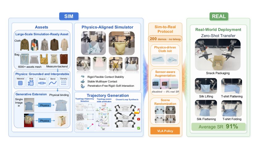 SimWeaver: Zero-Shot RGB Sim-to-Real for Deformable Manipulation Figure 1