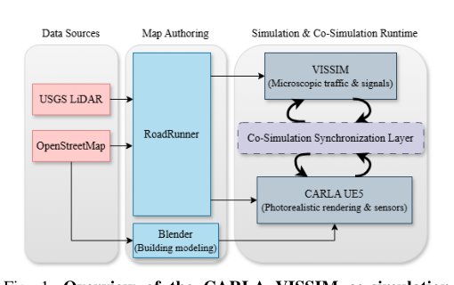 A Corridor-Scale CARLA-VISSIM Co-Simulation Framework for Multi-Intersection Urban Traffic Figure 1