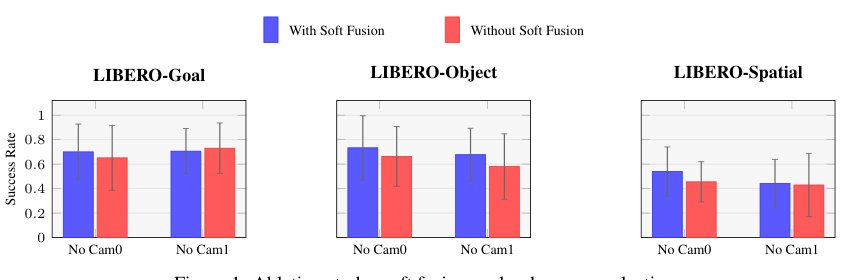 Reinforcement Learning-Guided Retrieval with Soft Fusion for Robust Multimodal Imitation Learning under Missing Modalities Figure 1