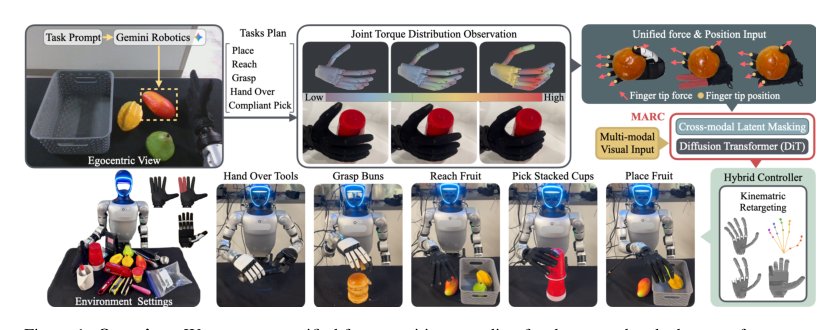 Transferring Contact, Not Just Motion: Compliant Grasping Across Dexterous Hands Figure 1