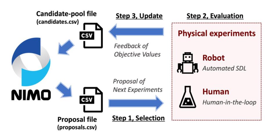 NIMO: A Software Platform for Closed-Loop Materials Exploration with Diverse AI Algorithms Figure 1