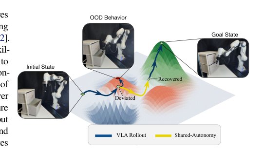 SAPS: Shared Autonomy for Policy Steering by Blending Teleoperation with a Pretrained VLA Figure 1